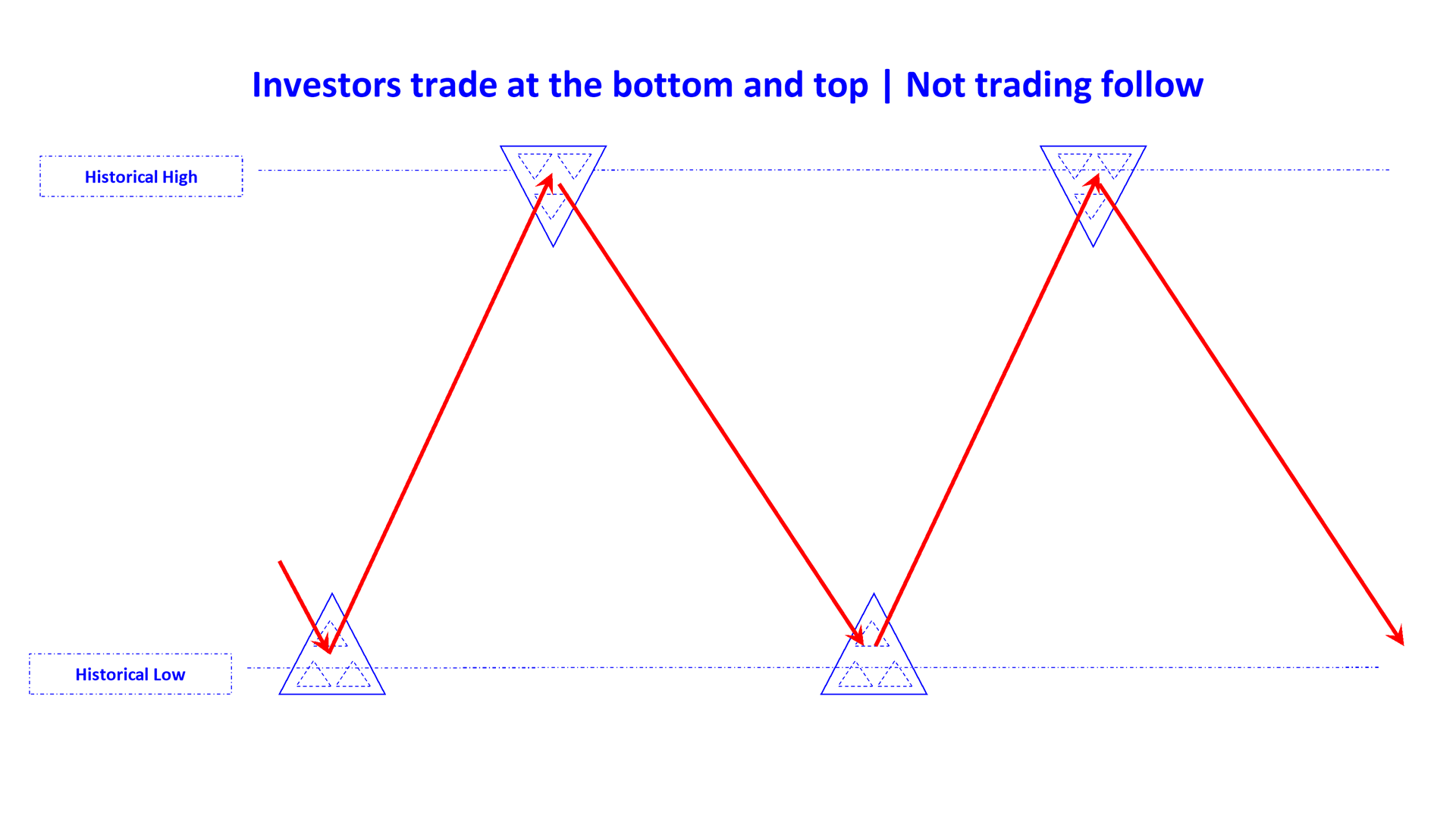 investors trade at the bottom and top not trade follow en